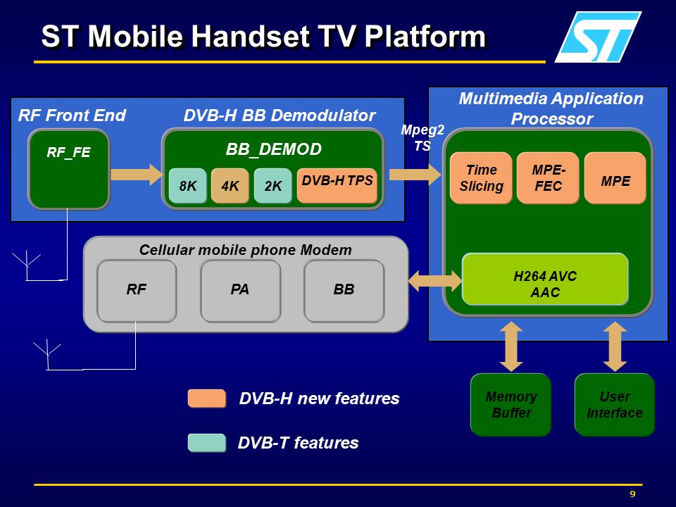 8 Service Model for Mobile TV Broadcast Network Cellular Network DVB-H Backhaul 3G Dual-Mode Terminal Media Group Content Feedback games