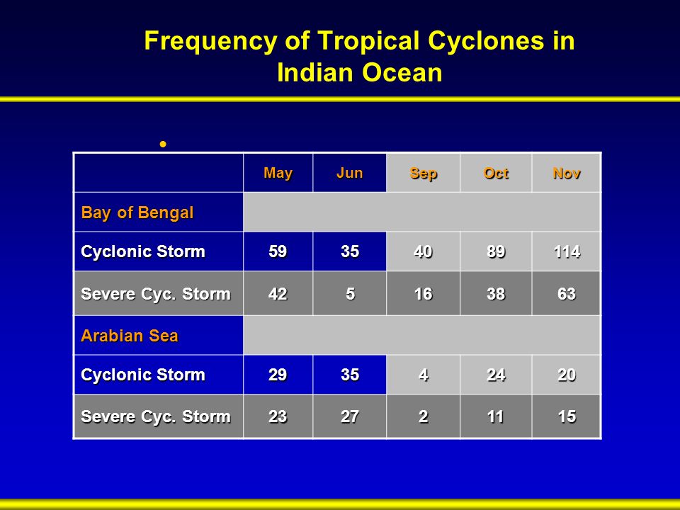 Frequency of Tropical Cyclones in Indian Ocean MayJunSepOctNov Bay of Bengal Cyclonic Storm Severe Cyc.