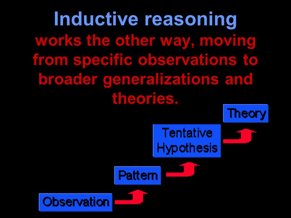 Inductive reasoning works the other way, moving from specific observations to broader generalizations and theories.