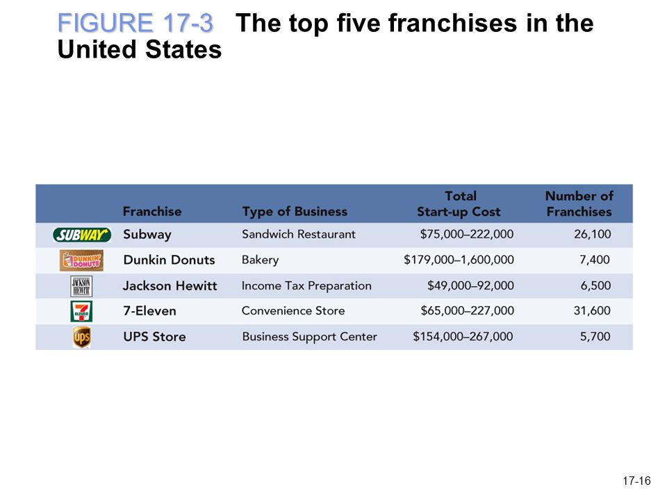 FIGURE 17-3 FIGURE 17-3 The top five franchises in the United States 17-16