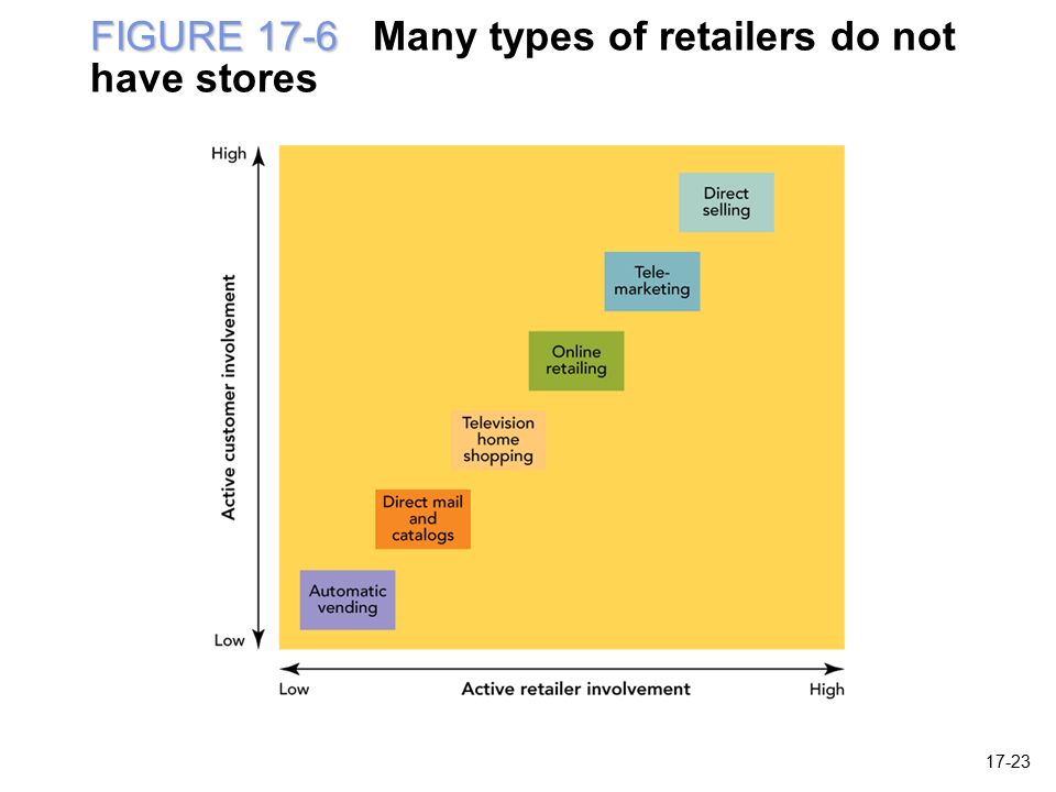 FIGURE 17-6 FIGURE 17-6 Many types of retailers do not have stores 17-23