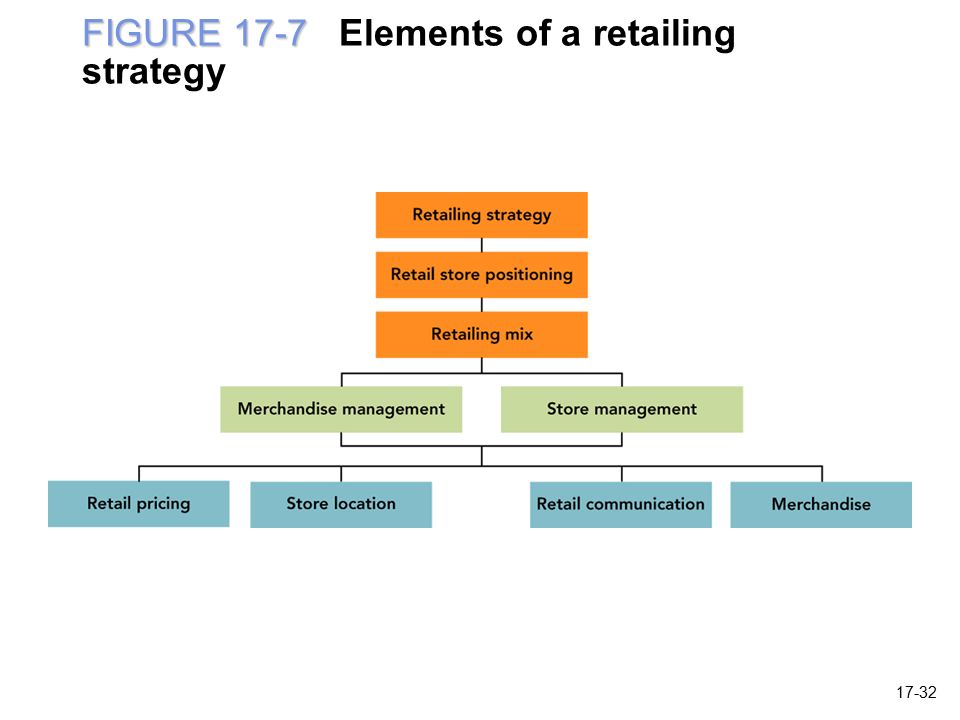 FIGURE 17-7 FIGURE 17-7 Elements of a retailing strategy 17-32