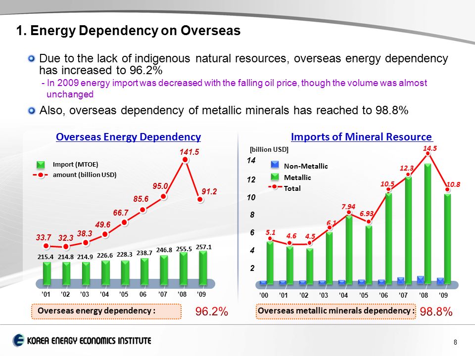 8 Due to the lack of indigenous natural resources, overseas energy dependency has increased to 96.2% - In 2009 energy import was decreased with the falling oil price, though the volume was almost unchanged 1.