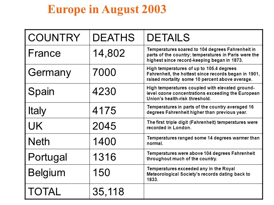 Europe in August 2003 COUNTRYDEATHSDETAILS France14,802 Temperatures soared to 104 degrees Fahrenheit in parts of the country; temperatures in Paris were the highest since record-keeping began in 1873.
