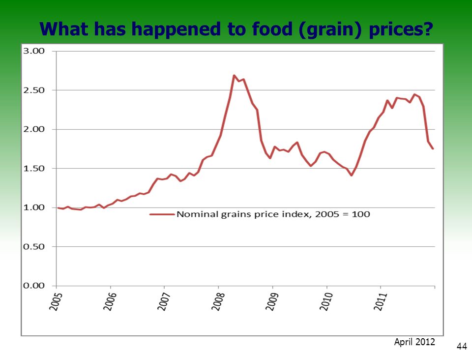 What has happened to food (grain) prices 44 April 2012