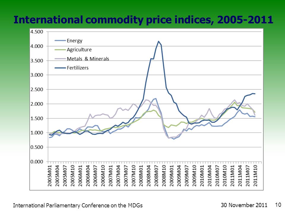 International commodity price indices, November International Parliamentary Conference on the MDGs