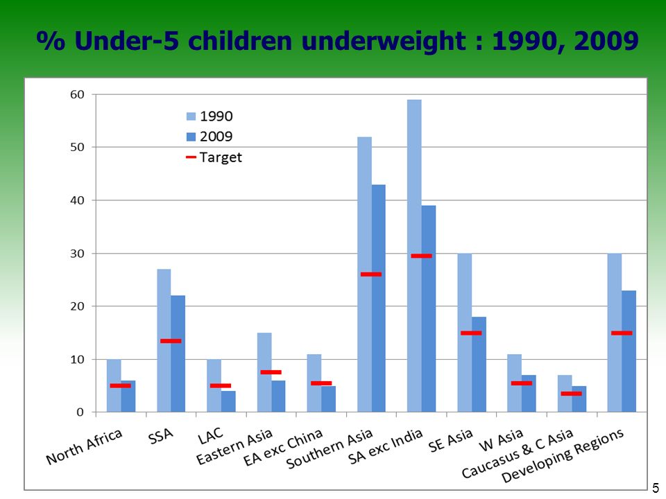 % Under-5 children underweight : 1990, Novermber 2011