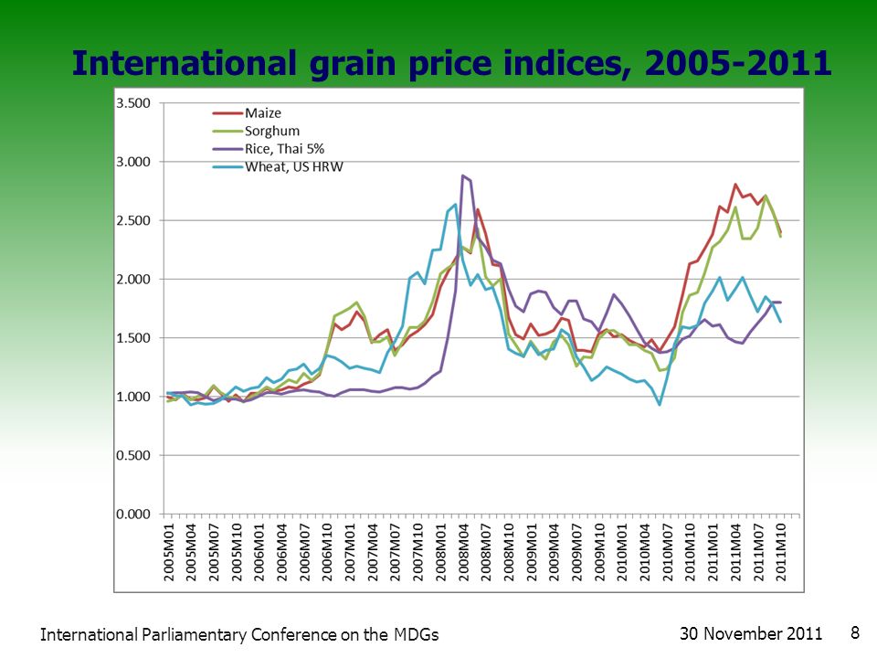 International grain price indices, November International Parliamentary Conference on the MDGs