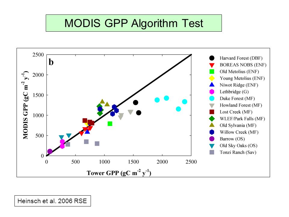 Heinsch et al RSE MODIS GPP Algorithm Test