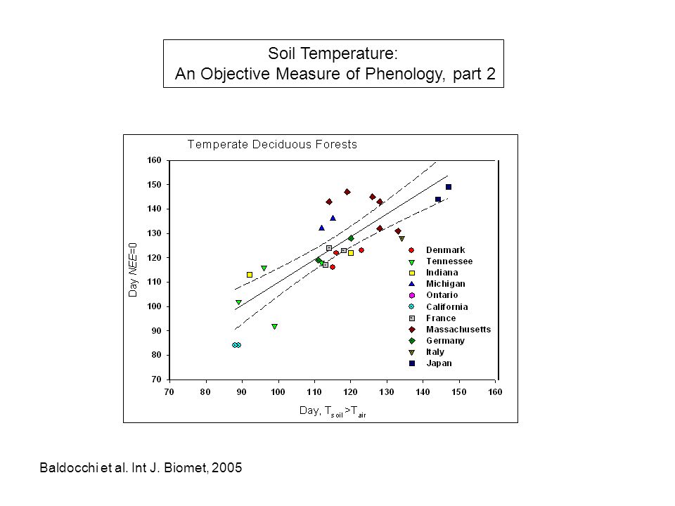 Baldocchi et al. Int J. Biomet, 2005 Soil Temperature: An Objective Measure of Phenology, part 2