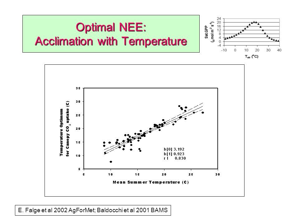 E. Falge et al 2002 AgForMet; Baldocchi et al 2001 BAMS Optimal NEE: Acclimation with Temperature