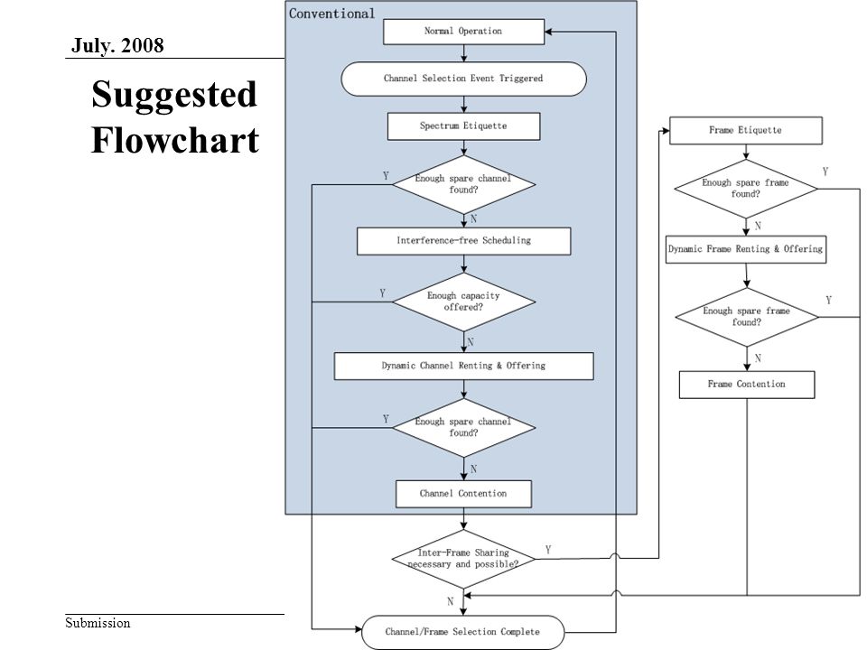 doc.: IEEE /xxxxr0 Submission Suggested Flowchart July.