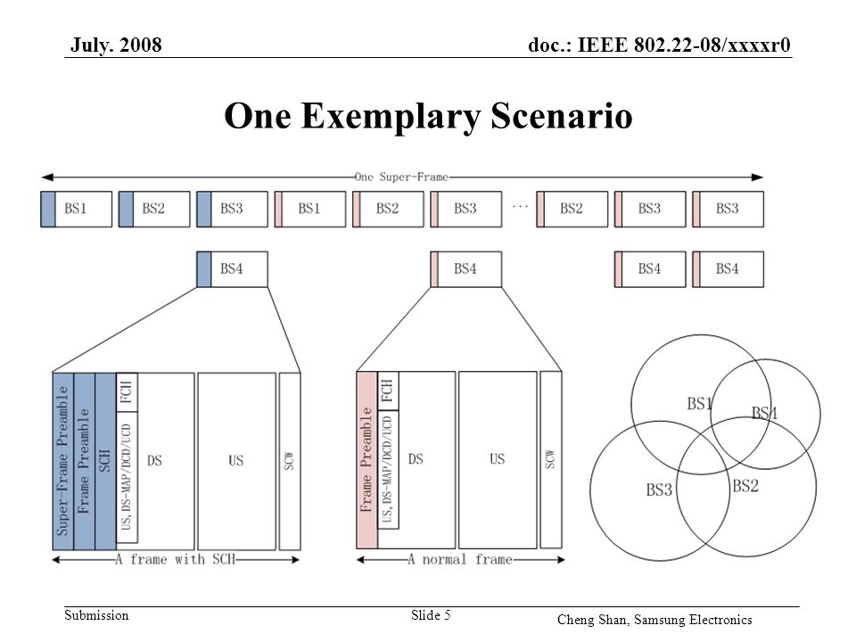 doc.: IEEE /xxxxr0 Submission One Exemplary Scenario July.