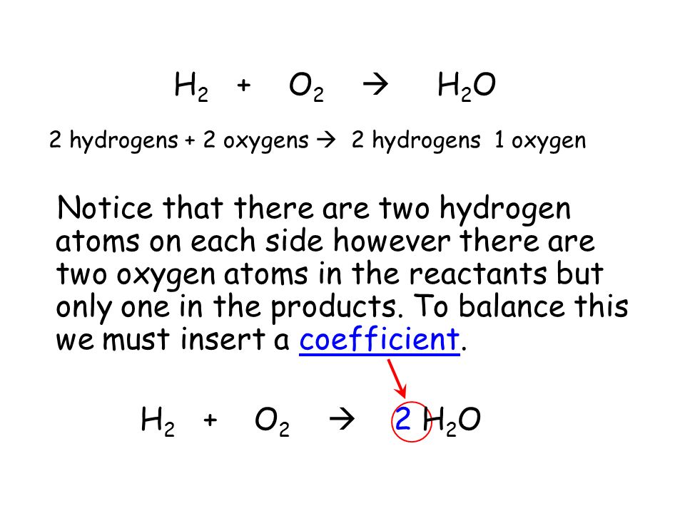 H 2 + O 2  H 2 O 2 hydrogens + 2 oxygens  2 hydrogens 1 oxygen Notice that there are two hydrogen atoms on each side however there are two oxygen atoms in the reactants but only one in the products.