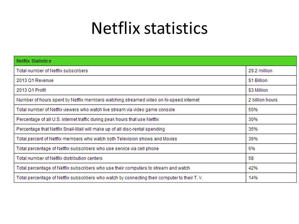 Netflix statistics