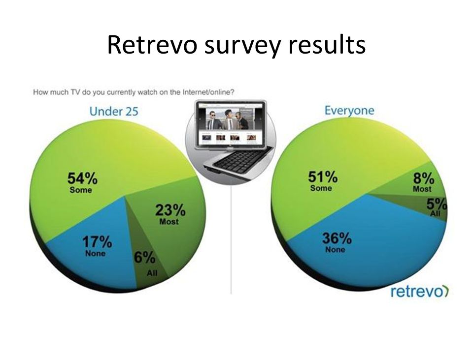 Retrevo survey results