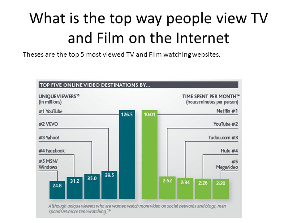 What is the top way people view TV and Film on the Internet Theses are the top 5 most viewed TV and Film watching websites.