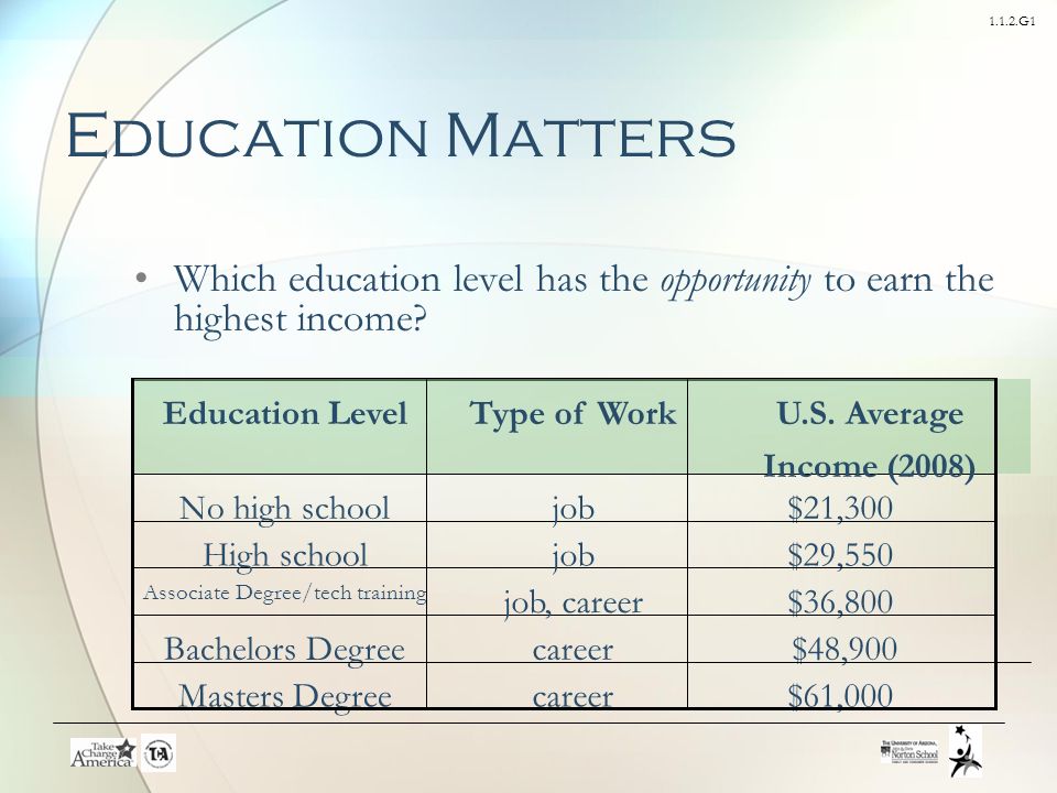 1.1.2.G1 Education Matters $61,000 $48,900 $36,800 $29,550 $21,300 career job, career job Masters Degree Bachelors Degree Associate Degree/tech training High school No high school U.S.