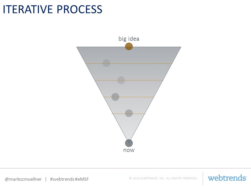 © 2010 WEBTRENDS INC. ALL RIGHTS webtrends eMSF Iterative Marketing