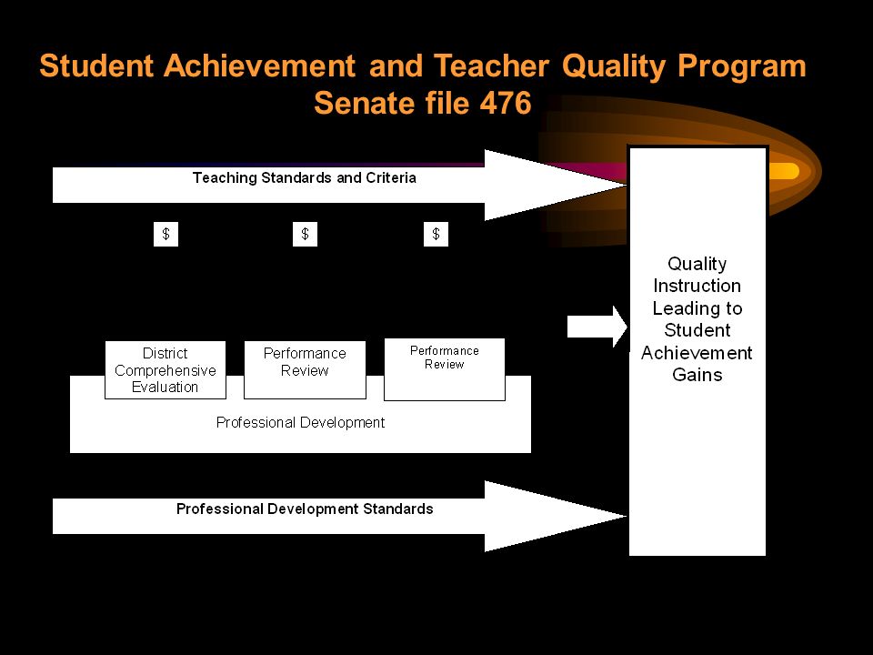 Student Achievement and Teacher Quality Program Senate file 476
