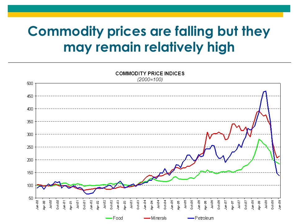 Commodity prices are falling but they may remain relatively high COMMODITY PRICE INDICES (2000=100)