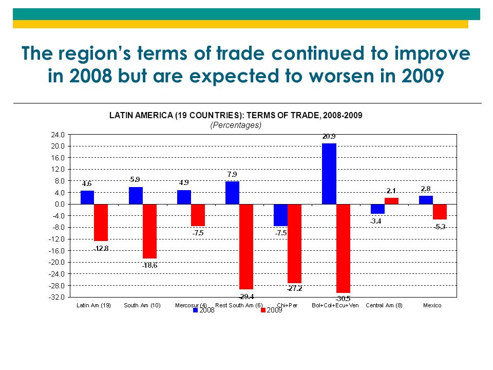 The region’s terms of trade continued to improve in 2008 but are expected to worsen in 2009 LATIN AMERICA (19 COUNTRIES): TERMS OF TRADE, (Percentages)