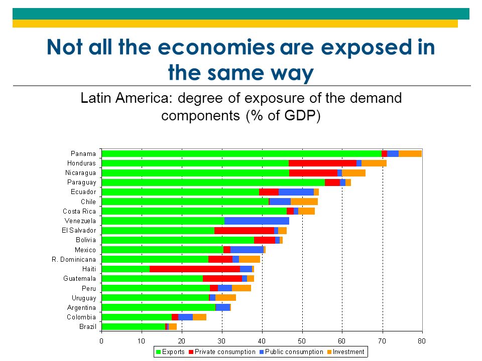 Not all the economies are exposed in the same way Latin America: degree of exposure of the demand components (% of GDP)