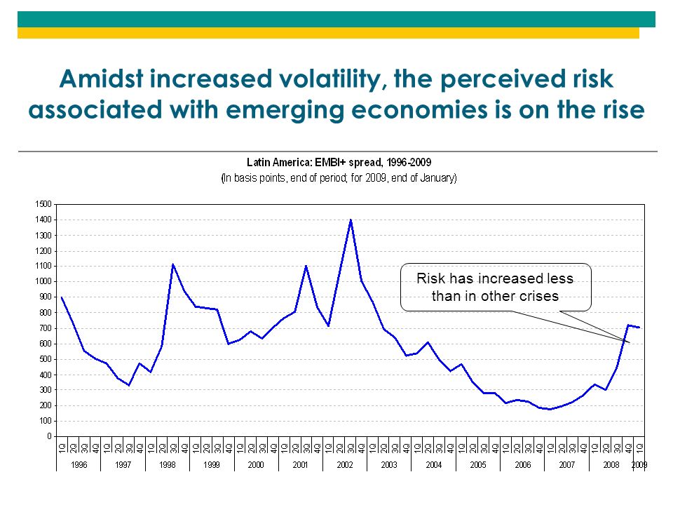 Amidst increased volatility, the perceived risk associated with emerging economies is on the rise Risk has increased less than in other crises