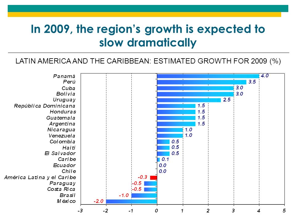 LATIN AMERICA AND THE CARIBBEAN: ESTIMATED GROWTH FOR 2009 (%) In 2009, the region’s growth is expected to slow dramatically