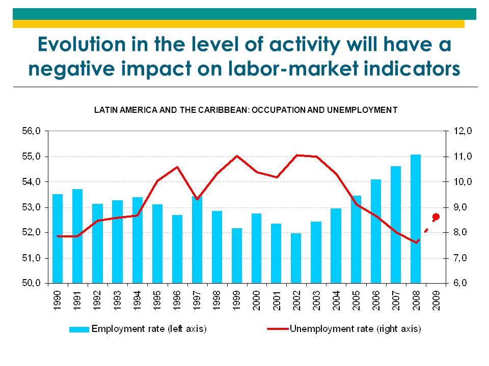 Evolution in the level of activity will have a negative impact on labor-market indicators LATIN AMERICA AND THE CARIBBEAN: OCCUPATION AND UNEMPLOYMENT