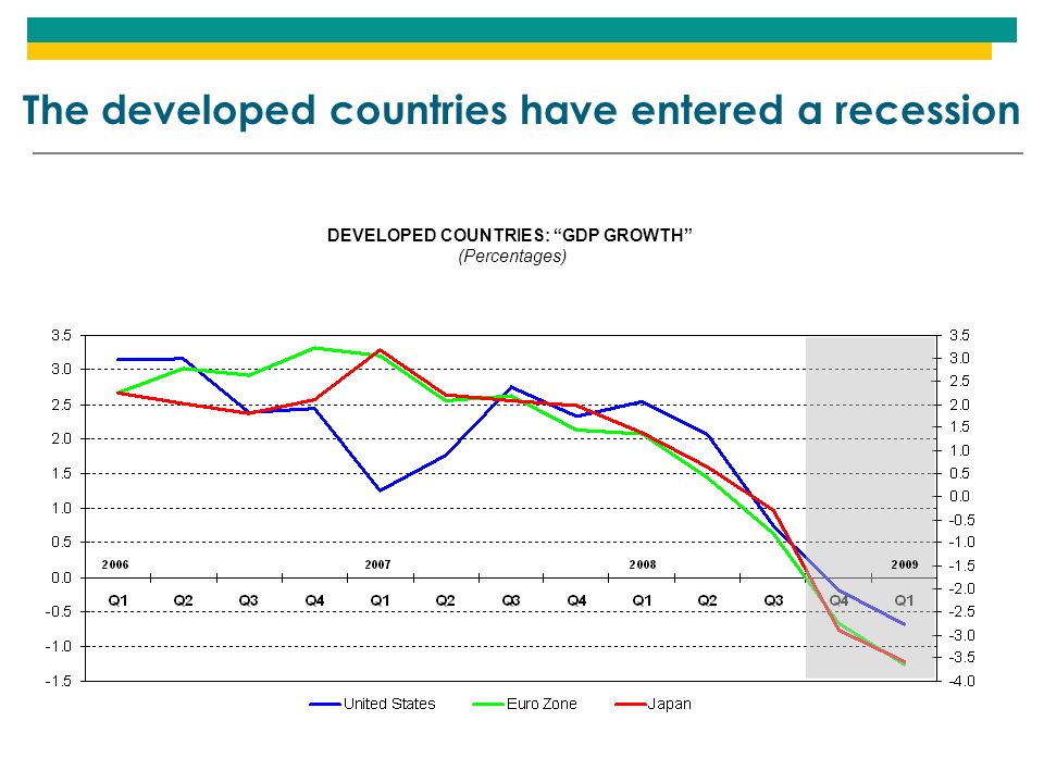 The developed countries have entered a recession DEVELOPED COUNTRIES: GDP GROWTH (Percentages)