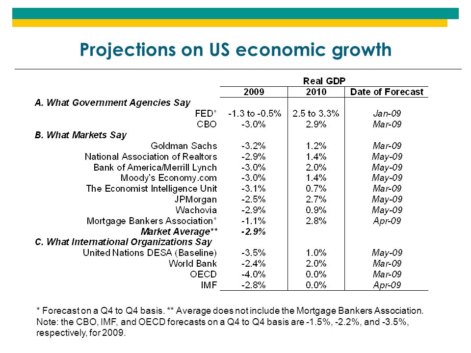 * Forecast on a Q4 to Q4 basis. ** Average does not include the Mortgage Bankers Association.
