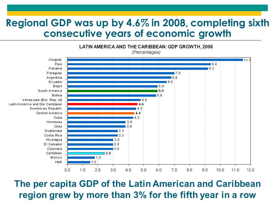 Regional GDP was up by 4.6% in 2008, completing sixth consecutive years of economic growth LATIN AMERICA AND THE CARIBBEAN: GDP GROWTH, 2008 (Percentages) The per capita GDP of the Latin American and Caribbean region grew by more than 3% for the fifth year in a row