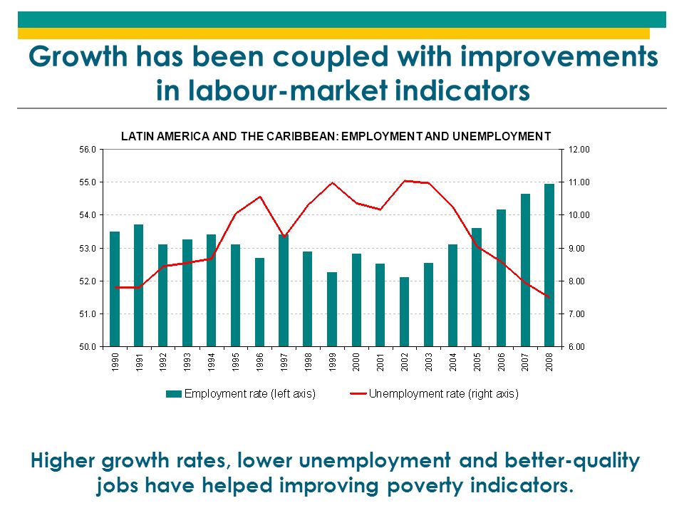 Higher growth rates, lower unemployment and better-quality jobs have helped improving poverty indicators.