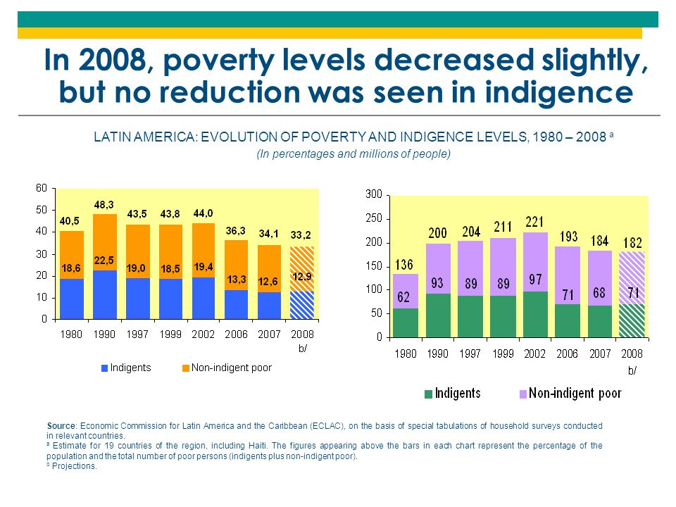 LATIN AMERICA: EVOLUTION OF POVERTY AND INDIGENCE LEVELS, 1980 – 2008 a (In percentages and millions of people) Source: Economic Commission for Latin America and the Caribbean (ECLAC), on the basis of special tabulations of household surveys conducted in relevant countries.