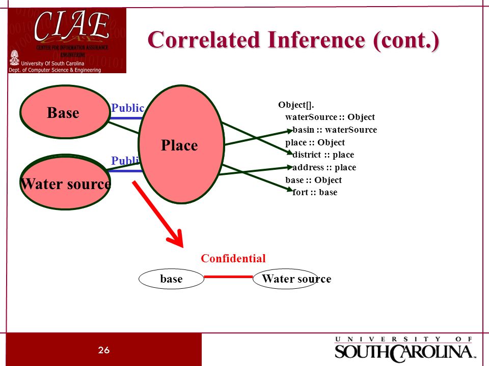 26 Correlated Inference (cont.) address fort Public district basin Public Object[].