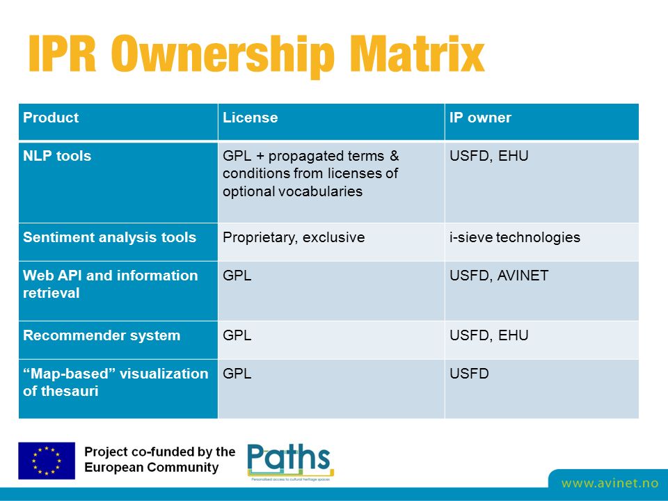 IPR Ownership Matrix ProductLicenseIP owner NLP toolsGPL + propagated terms & conditions from licenses of optional vocabularies USFD, EHU Sentiment analysis toolsProprietary, exclusivei-sieve technologies Web API and information retrieval GPLUSFD, AVINET Recommender systemGPLUSFD, EHU Map-based visualization of thesauri GPLUSFD