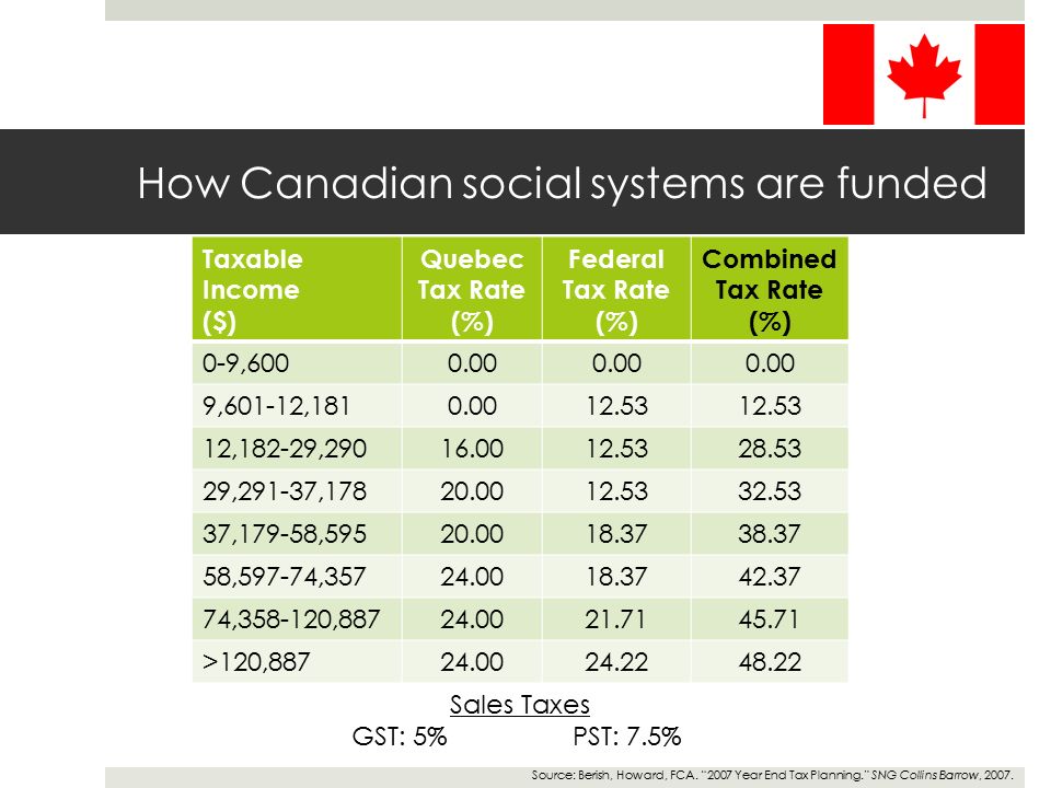 How Canadian social systems are funded Taxable Income ($) Quebec Tax Rate (%) Federal Tax Rate (%) Combined Tax Rate (%) 0-9, ,601-12, ,182-29, ,291-37, ,179-58, ,597-74, , , >120, Source: Berish, Howard, FCA.