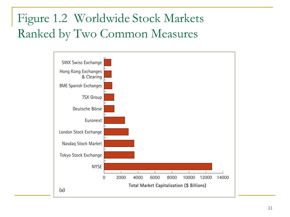 31 Figure 1.2 Worldwide Stock Markets Ranked by Two Common Measures