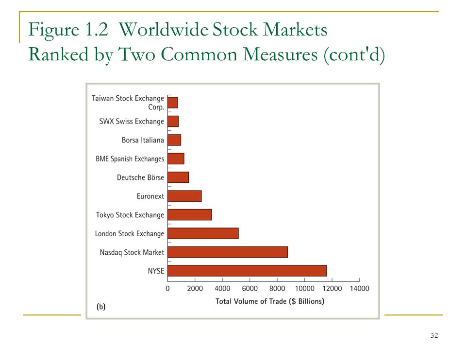 32 Figure 1.2 Worldwide Stock Markets Ranked by Two Common Measures (cont d)