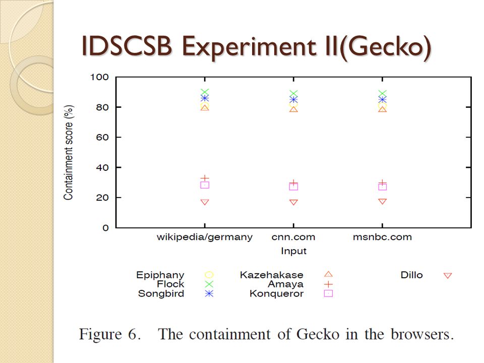 IDSCSB Experiment II(Gecko)