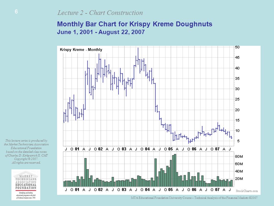 Krispy Kreme Stock Chart