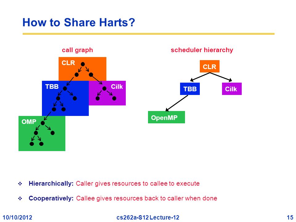 10/10/201215cs262a-S12 Lecture-12 How to Share Harts.