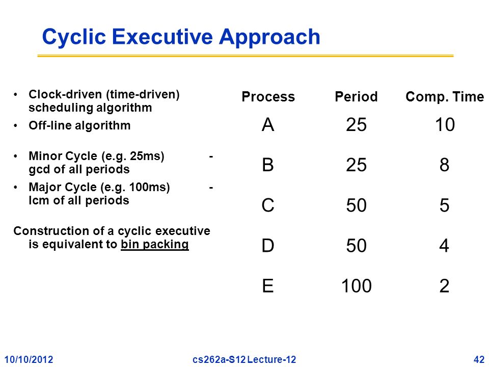 10/10/201242cs262a-S12 Lecture-12 Cyclic Executive Approach Clock-driven (time-driven) scheduling algorithm Off-line algorithm Minor Cycle (e.g.