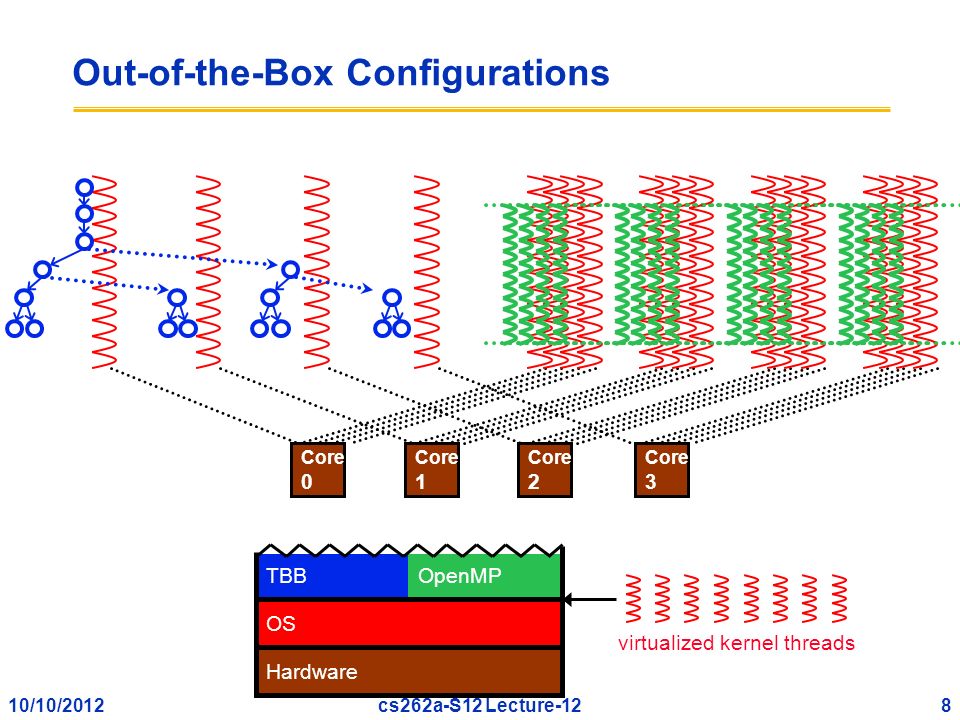 10/10/20128cs262a-S12 Lecture-12 Out-of-the-Box Configurations OS TBB OpenMP Hardware Core 0 Core 1 Core 2 Core 3 virtualized kernel threads