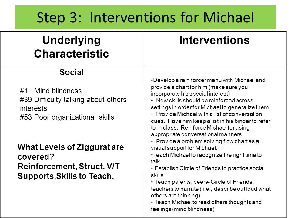 Step 3: Interventions for Michael Underlying Characteristic Interventions Social #1 Mind blindness #39 Difficulty talking about others interests #53 Poor organizational skills Develop a rein forcer menu with Michael and provide a chart for him (make sure you incorporate his special interest) New skills should be reinforced across settings in order for Michael to generalize them.