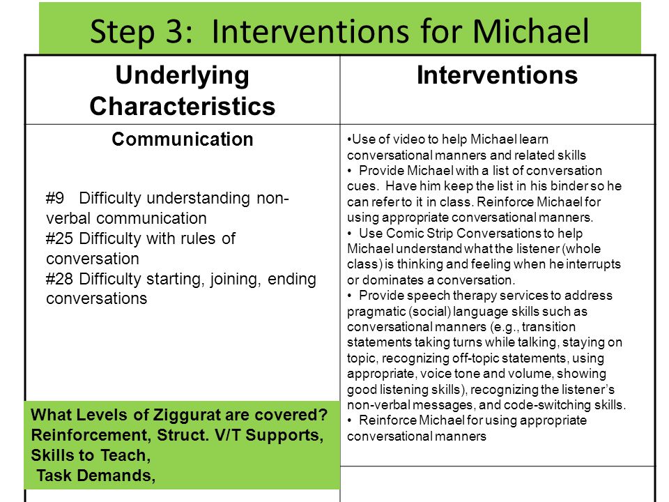 Step 3: Interventions for Michael Underlying Characteristics Interventions Communication #9 Difficulty understanding non- verbal communication #25 Difficulty with rules of conversation #28 Difficulty starting, joining, ending conversations Use of video to help Michael learn conversational manners and related skills Provide Michael with a list of conversation cues.