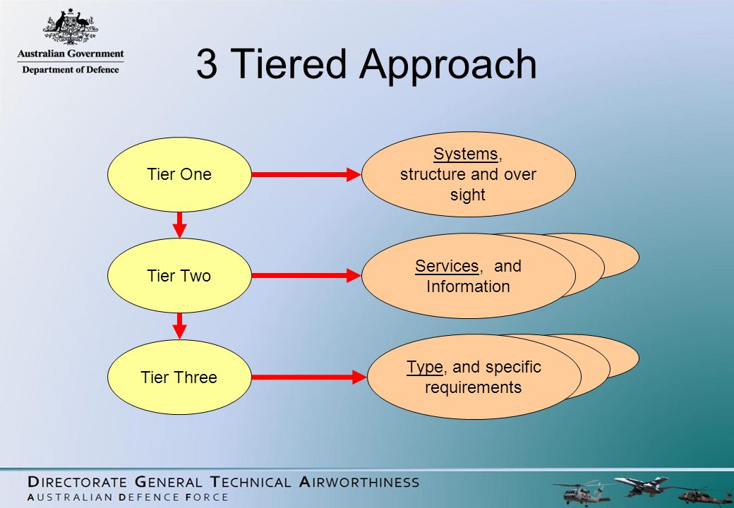 3 Tiered Approach Tier One Tier Two Tier Three Systems, structure and over sight Services, and Information Type, and specific requirements