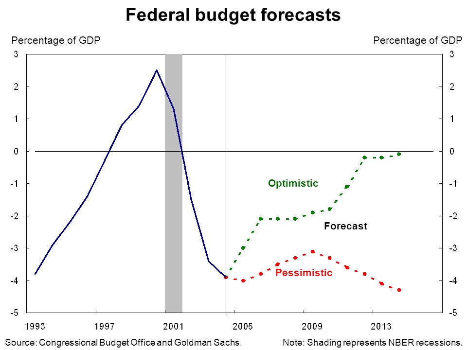 Federal budget forecasts Source: Congressional Budget Office and Goldman Sachs.Note: Shading represents NBER recessions.