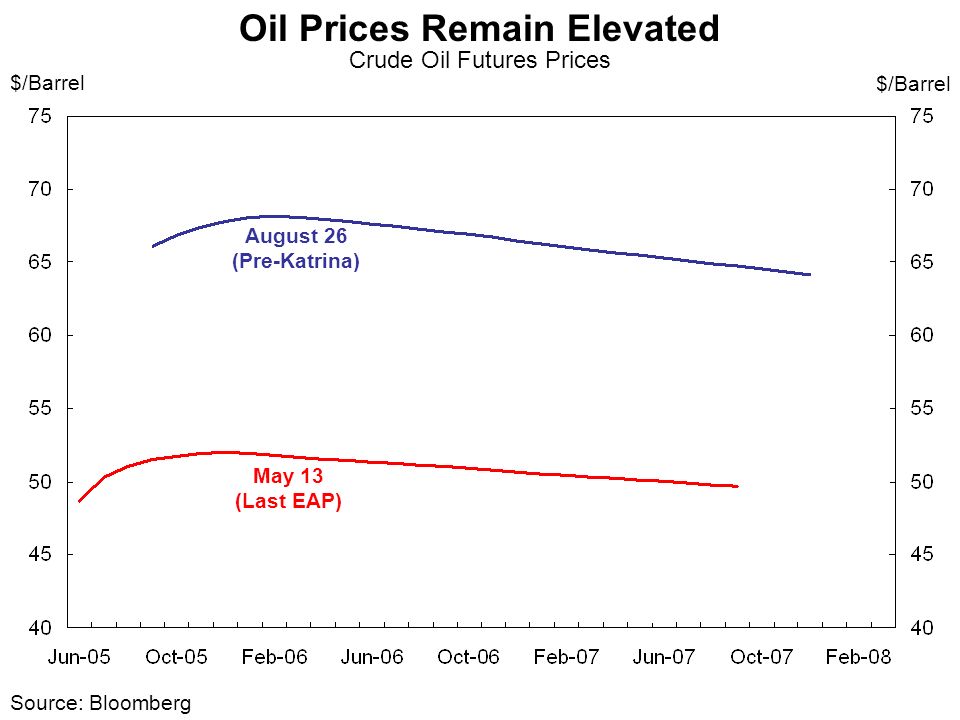 Source: Bloomberg $/Barrel May 13 (Last EAP) $/Barrel August 26 (Pre-Katrina) Crude Oil Futures Prices Oil Prices Remain Elevated